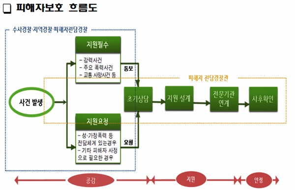 ▲패해자보호흐름도.(제공=부산경찰청)