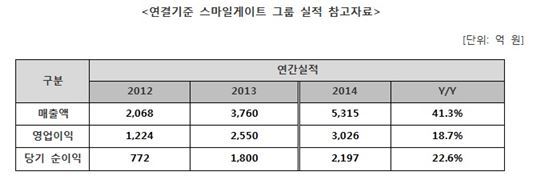 [비즈] 스마일게이트, 2014년 매출 5315억…최고실적 기록