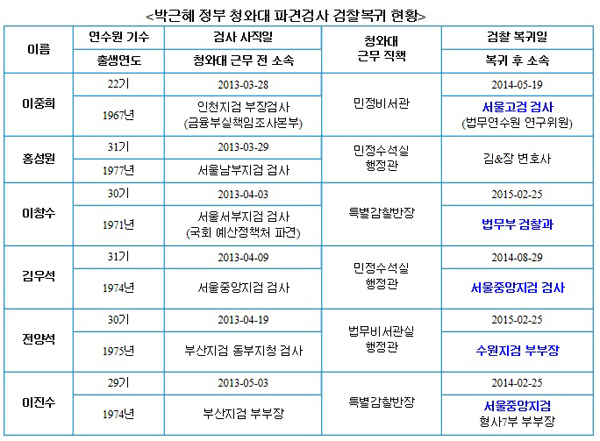 ▲서기호의원이공개한자료