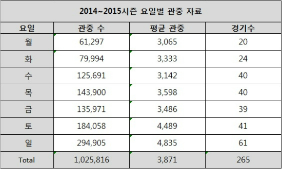 프로농구 월요일 경기 폐지되나