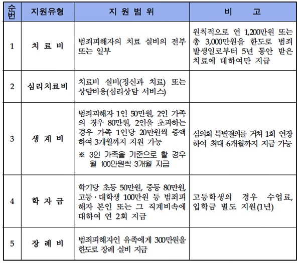 ▲경제적지원의유형및범위.(제공=창원지검진주지청)