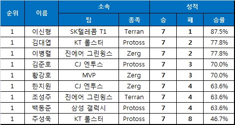 2라운드 일정의 절반을 소화한 23일 프로리그 다승 순위(자료=한국e스포츠협회 제공).
