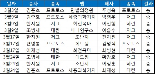 CJ 엔투스, 10세트 연속 승리 '진기록'
