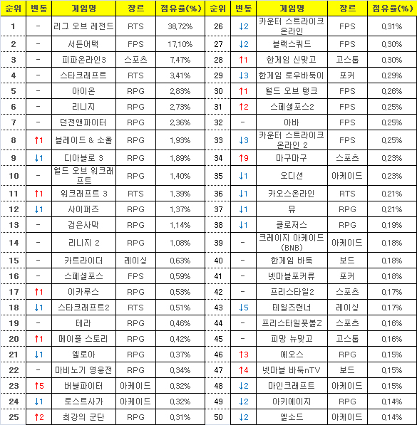 3월23일부터 29일까지 PC방 점유율 순위(자료=게임트릭스).
