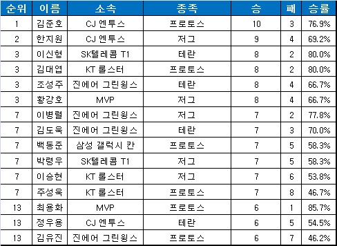 SK텔레콤 스타크래프트2 프로리그 2015 시즌 2R 5주차 다승 순위.