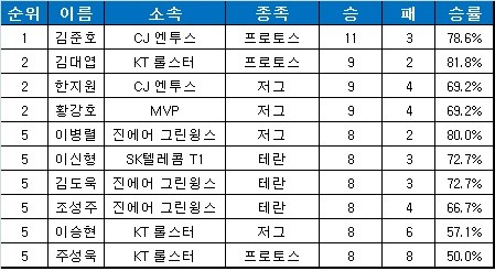 SK텔레콤 스타크래프트2 프로리그 2015 개인 다승 순위(4월11일 현재).