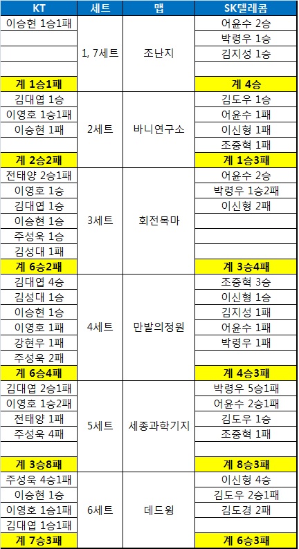 KT와 SK텔레콤의 맵별 프로리그 정규 시즌 데이터.