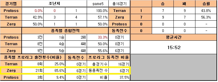 조성주와 이승현의 경기가 펼쳐지기 전에 발표된 맵 전적. '조난지'에서 저그 동족전이 6번이나 성사됐다.(자료=한국e스포츠협회 제공)