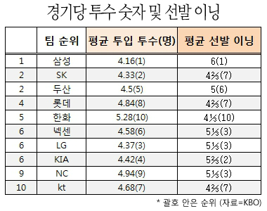 '이런데도 5위라고?' 한화의 놀라운 기록들