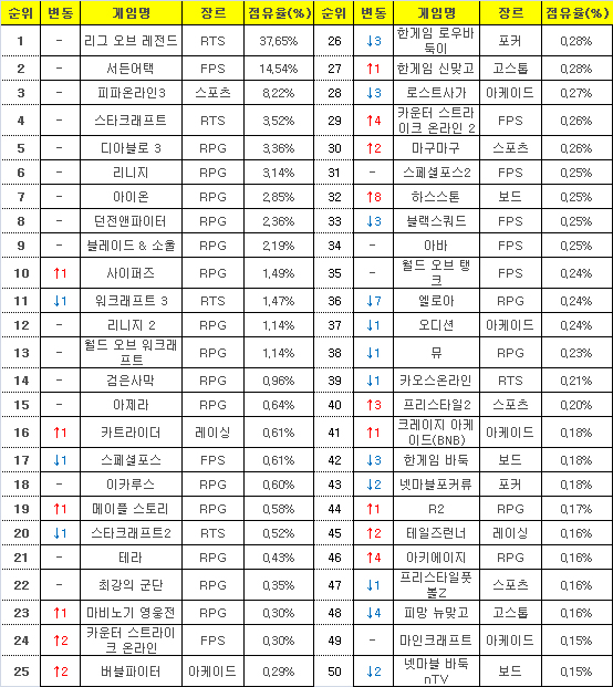 4월20일부터 26일까지 PC방 점유율 현황(자료=게임트릭스).