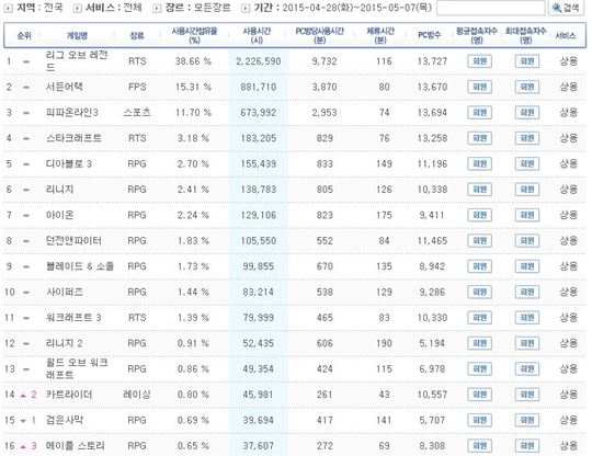 ◇5월 8일 게임트릭스 PC방 게임 순위(자료=게임트릭스)
