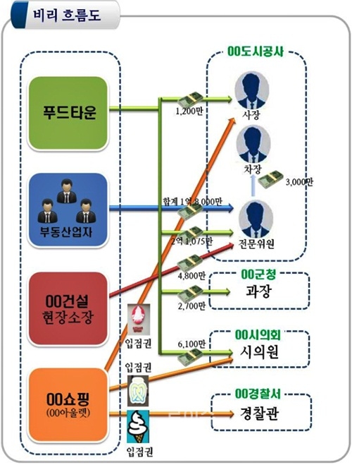 ▲비리흐름도.(제공=부산지검)