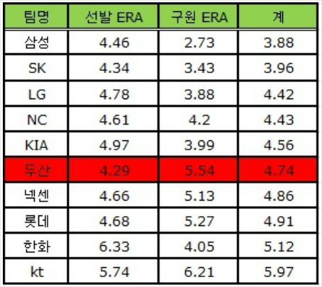 (자료제공=KBO,17일현재)