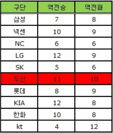 (자료제공=KBO,17일현재)