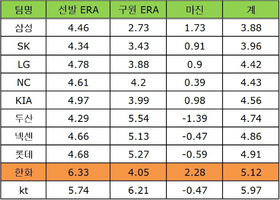 (자료제공=한국야구위원회,17일현재)