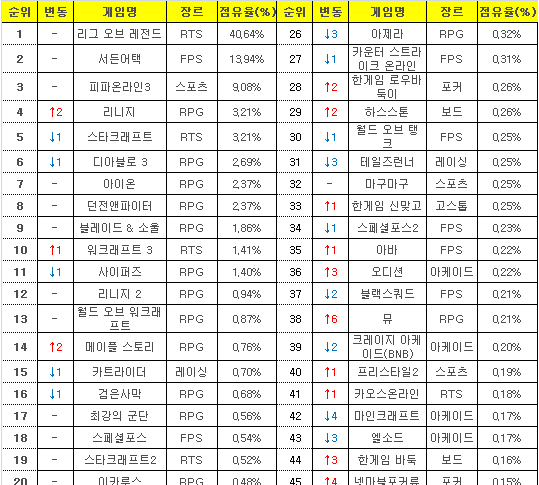 5월11일부터 17일까지 PC방 점유율(자료=게임트릭스).