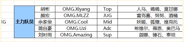 OMG의 LPL 서머 시즌 주전 5인 명단. 중국 최고 상단 '고고잉' 가오 디핑은 주전에서 제외돼 벤치로 물러났다.(이미지 출처=엘오엘178닷컴 캡처)