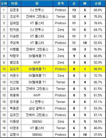 5월25일까지 치른 SK텔레콤 스타2 프로리그 2015 시즌 다승 순위. 노란색 부분이 김도우의 성적이고 88.9%라는 높은 승률이 눈에 띈다.(자료=한국e스포츠협회 제공)