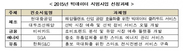 빅데이터 시범사업, 금융분야는 비씨카드 선정