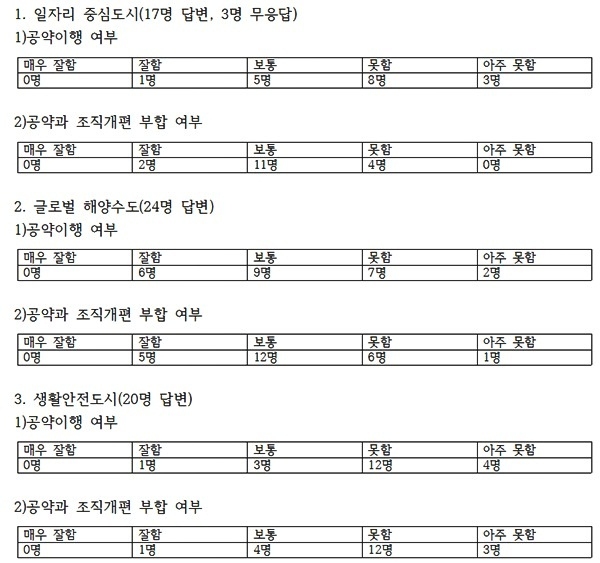 ▲서병수시장시정1년공약이행실태설문조사결과.(제공=새정치민주연합부산시당)