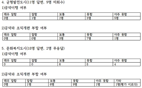 ▲서병수시장시정1년공약이행실태설문조사결과.