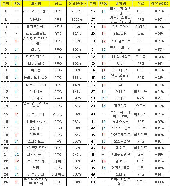 5월25일부터 30일까지 PC방 평균 점유율(자료=게임트릭스).