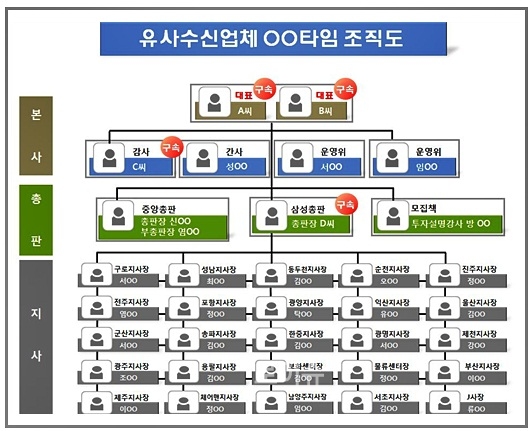 ▲유사수신업체조직도.(제공=부산경찰청)