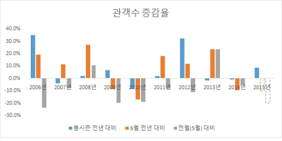 지난10년간6월극장가관객수증감율을나타낸그래프.2009년을보면다른해와달리,전년대비봄시즌관객이늘었는데도전월과전년동월대비관객이모두줄어든것을알수있다.(영화칼럼니스트김형호씨제공)