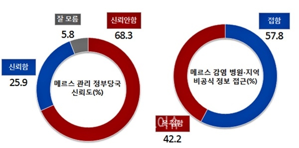 ▲‘신뢰하지않는다’는응답이68.3%로,‘신뢰한다’는응답(25.9%)의2.5배를넘는것으로조사된설문결과.(제공=리얼미터)