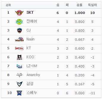 롤챔스 순위, 모래시계와 주판알 갈림길에 서다
