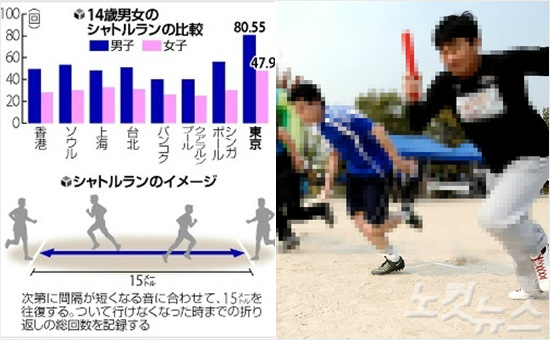 아시아8개도시14세남녀중학생들의셔틀런연구결과를놓고일본요미우리신문이만든표.왼쪽두번째가서울로맨오른쪽의도쿄와상당한차이를보인다.(자료사진=요미우리신문인터넷판,노컷뉴스)