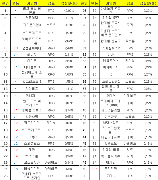 2015년 6월 15일부터 21일까지 PC방 평균 점유율(자료=게임트릭스).