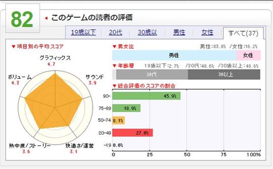포게이머넷이 '검은사막' 평점표