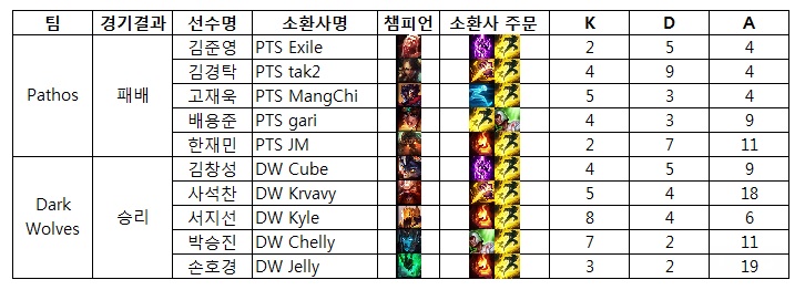 '챌린저스의 지배자' 다크 울브즈 6연승 행진