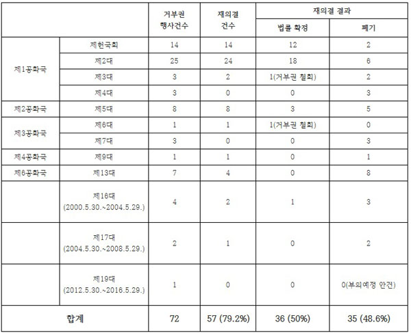 ▲대통령이거부권을행사한법률안현황