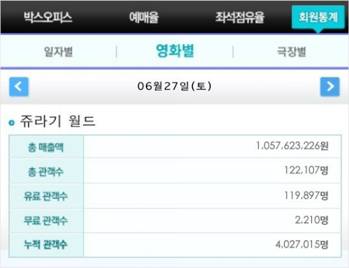 <쥬라기월드> 400만 돌파…<킹스맨>보다 빠르다