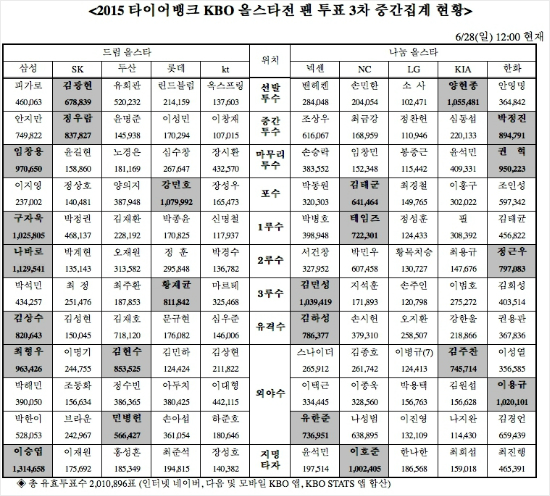 올스타 역대 최다 득표…'실력도, 인기도' 전성기로 돌아온 이승엽