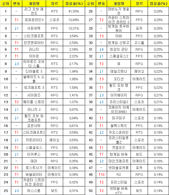 2015년 6월 22일부터 28일까지 PC방 평균 점유율(자료=게임트릭스).