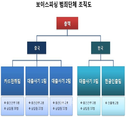 ▲보이스피싱범죄단체조직도.(제공=대구지검)