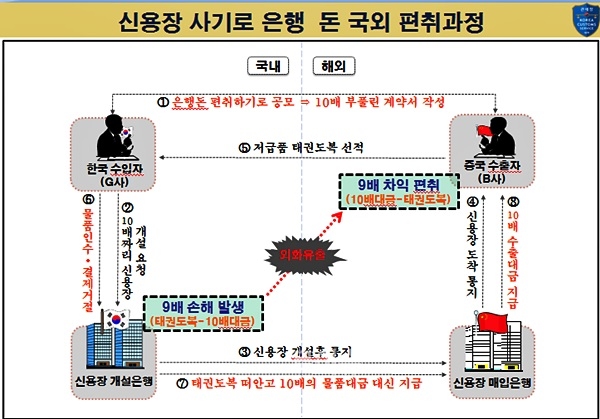 ▲신용장사기로은행돈국외편취과정.(제공=부산세관)