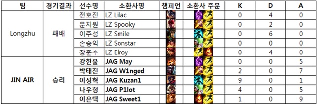 진에어 2군, 퍼펙트 게임 달성하며 챌린저스 2연승