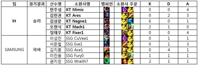 진에어 2군, 퍼펙트 게임 달성하며 챌린저스 2연승