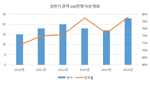 표=영화시장분석가김형호씨제공
