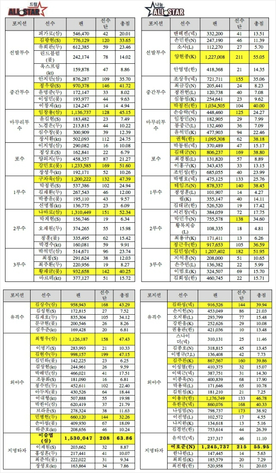 올스타전팬투표및선수단투표결과.