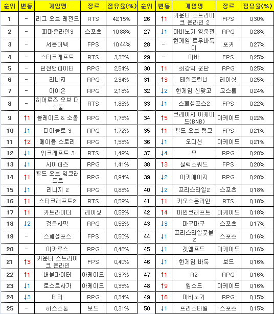 2015년 6월 29일부터 7월 5일까지 PC방 평균 점유율(자료=게임트릭스).