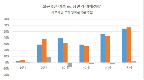 "여름 극장가 '천만영화'?…'넥타이 관객' 잡아라"