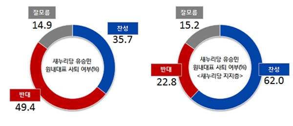 유승민 원내대표 사퇴 여부 2차 여론조사, 반대 49.4% vs 찬성 35.7%