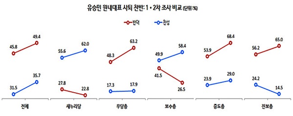 유승민 원내대표 사퇴 여부 2차 여론조사, 반대 49.4% vs 찬성 35.7%