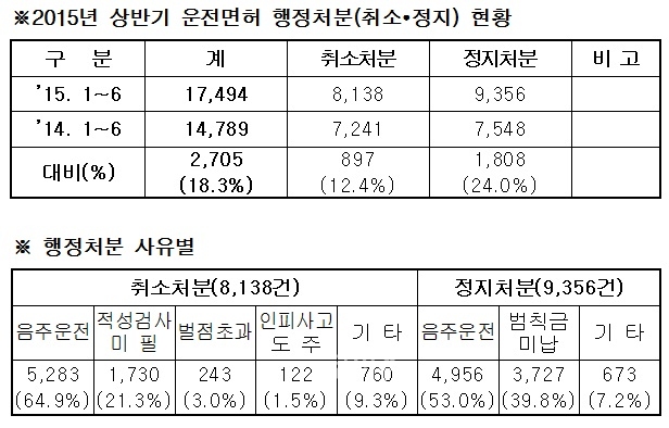 ▲2015년상반기운전면허행정처분(취소∙정지)현황/행정처분사유별.(제공=경남경찰청)