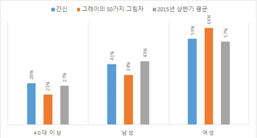 19금영화의예매관객분포도(표=영화시장분석가김형호씨제공)